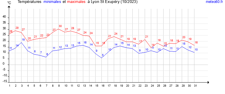 evolution des temperatures moyennes