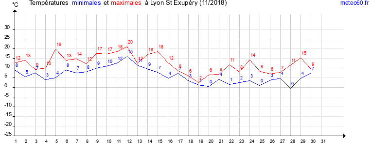 evolution des temperatures moyennes