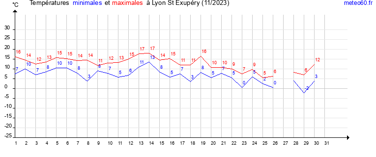 evolution des temperatures moyennes