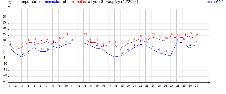 evolution des temperatures moyennes