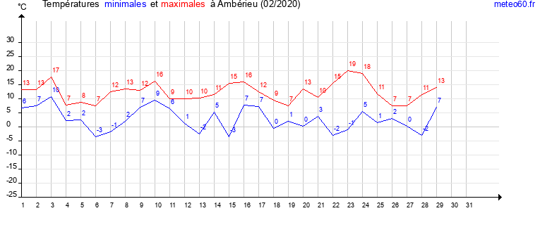 evolution des temperatures moyennes