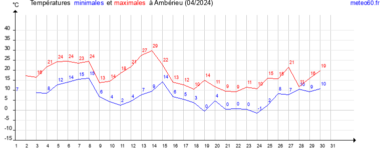 evolution des temperatures moyennes