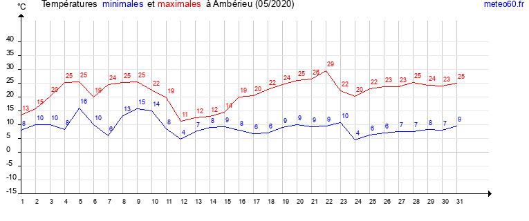 evolution des temperatures moyennes