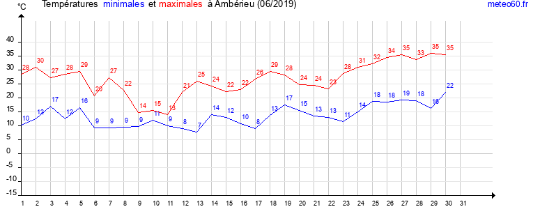 evolution des temperatures moyennes