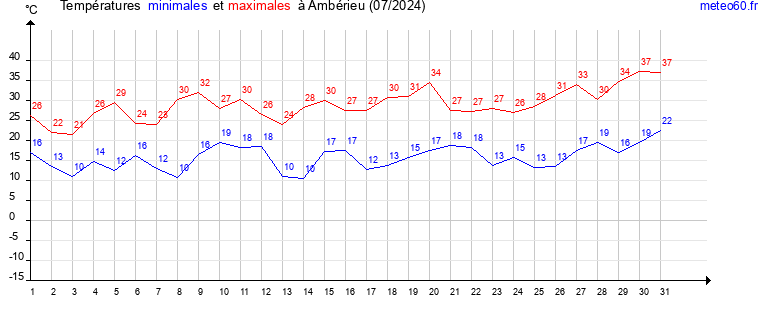 evolution des temperatures moyennes