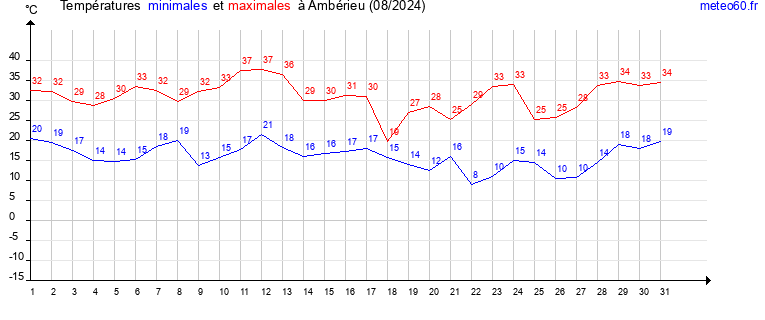 evolution des temperatures moyennes