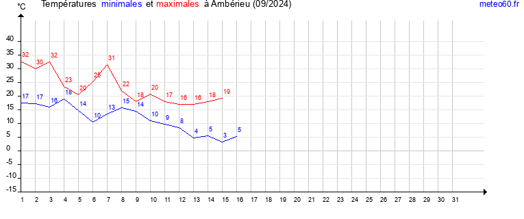 evolution des temperatures moyennes