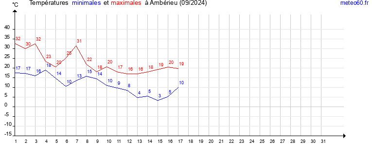 evolution des temperatures moyennes