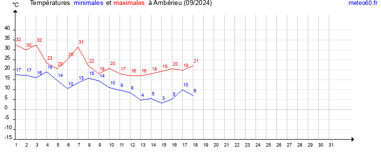 evolution des temperatures moyennes