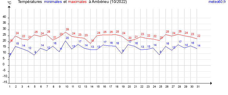 evolution des temperatures moyennes