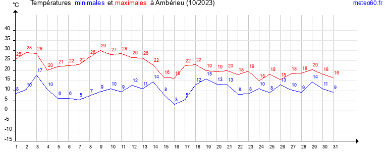 evolution des temperatures moyennes