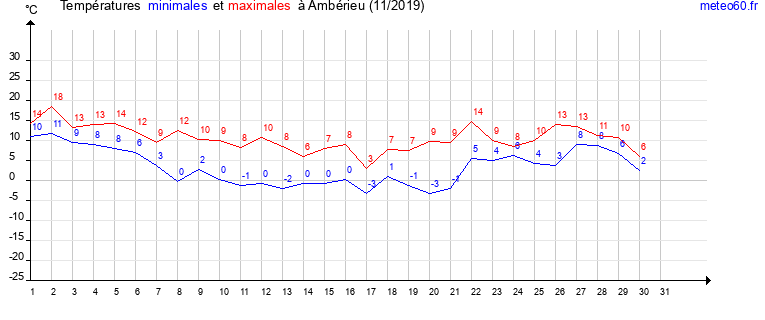 evolution des temperatures moyennes