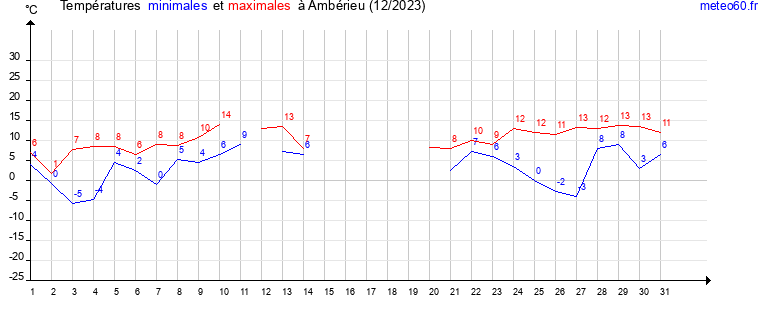 evolution des temperatures moyennes