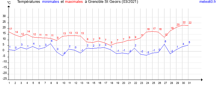 evolution des temperatures moyennes