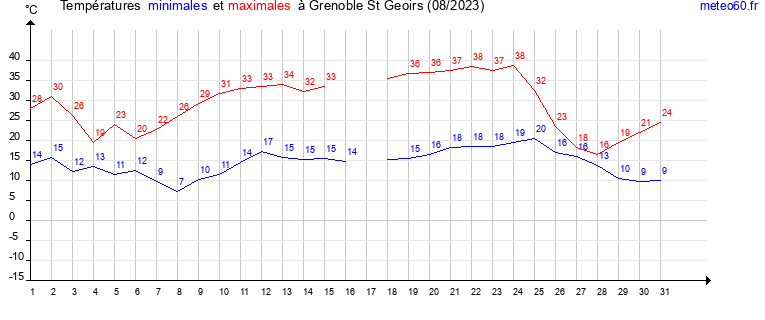 evolution des temperatures moyennes