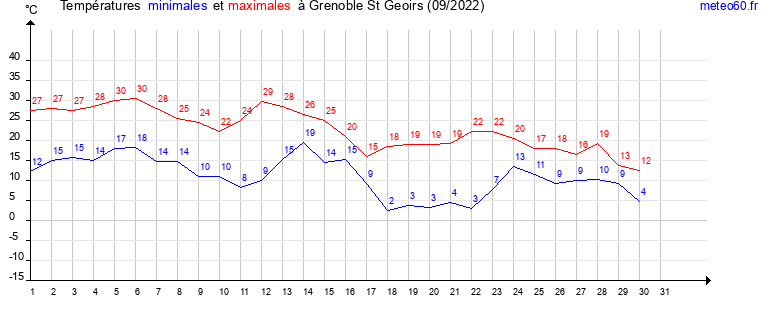 evolution des temperatures moyennes