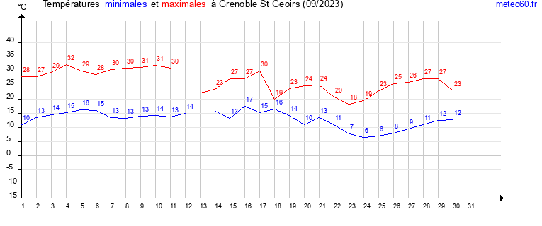 evolution des temperatures moyennes