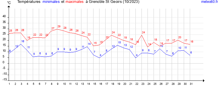 evolution des temperatures moyennes