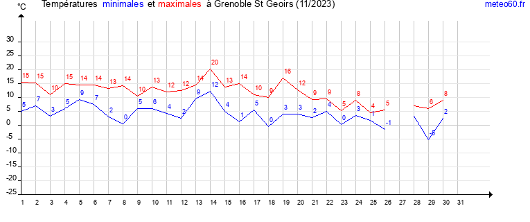 evolution des temperatures moyennes