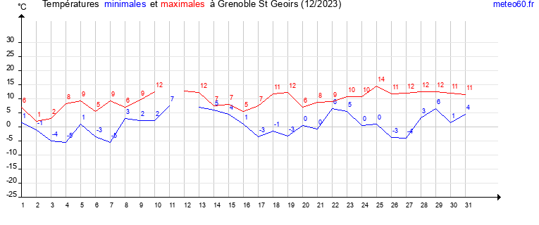 evolution des temperatures moyennes