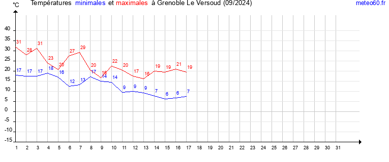 evolution des temperatures moyennes