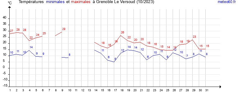 evolution des temperatures moyennes