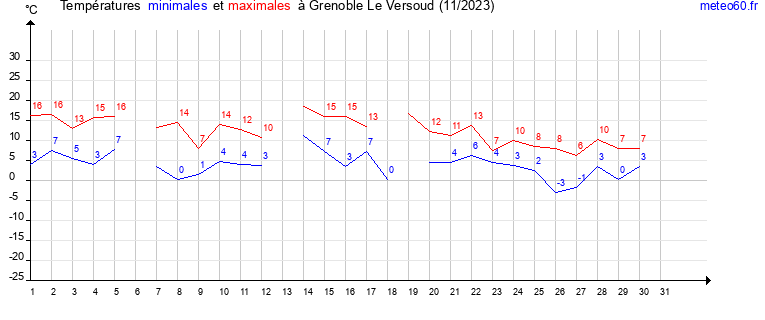 evolution des temperatures moyennes