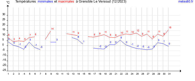 evolution des temperatures moyennes