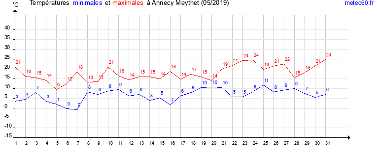 evolution des temperatures moyennes