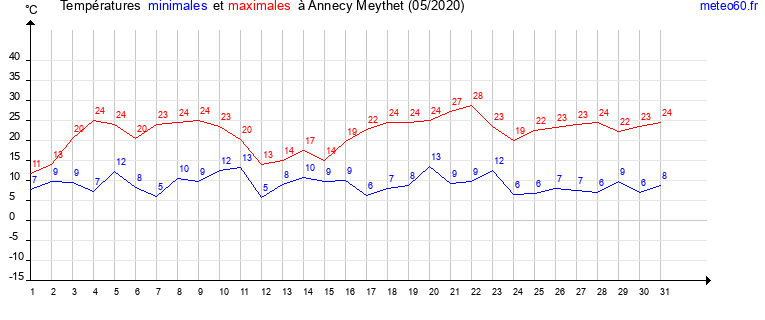 evolution des temperatures moyennes