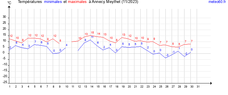 evolution des temperatures moyennes