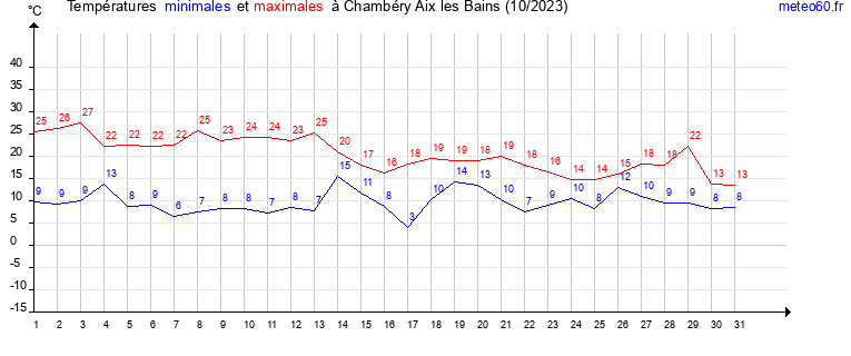 evolution des temperatures moyennes