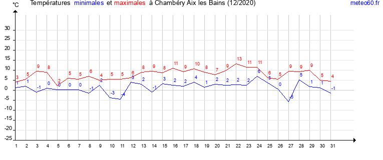 evolution des temperatures moyennes