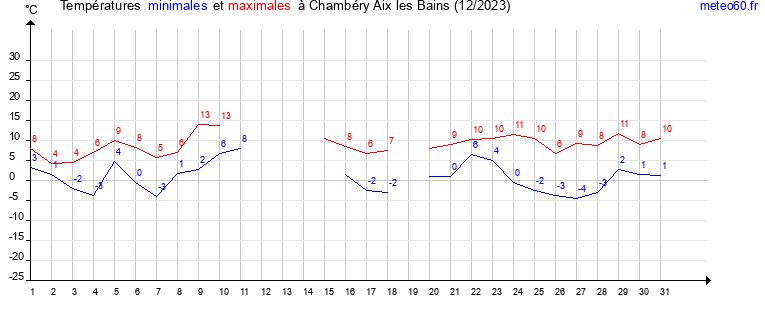 evolution des temperatures moyennes