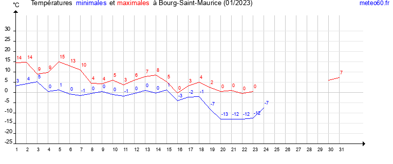 evolution des temperatures moyennes