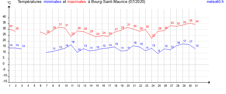 evolution des temperatures moyennes