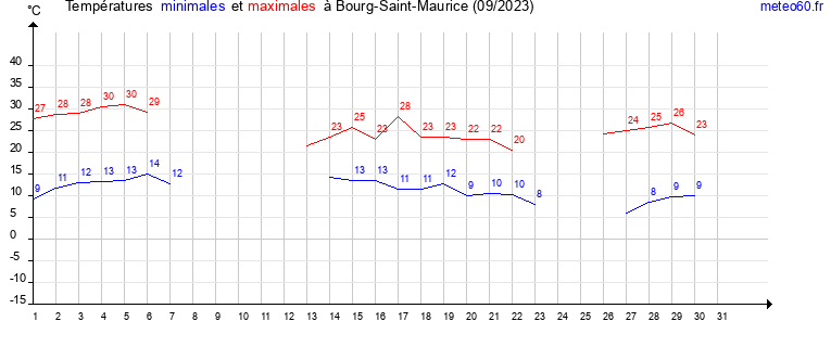 evolution des temperatures moyennes