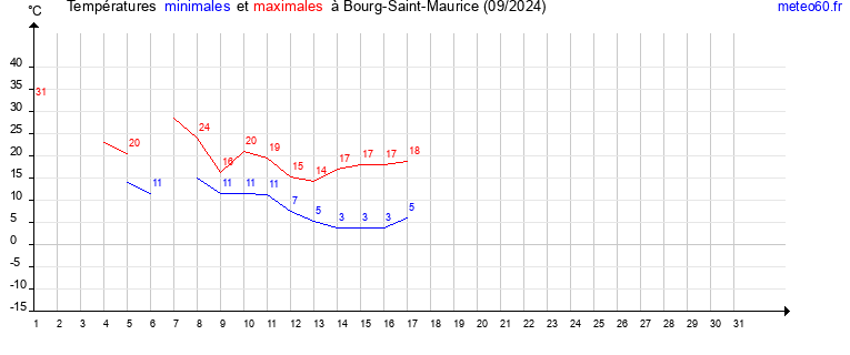 evolution des temperatures moyennes