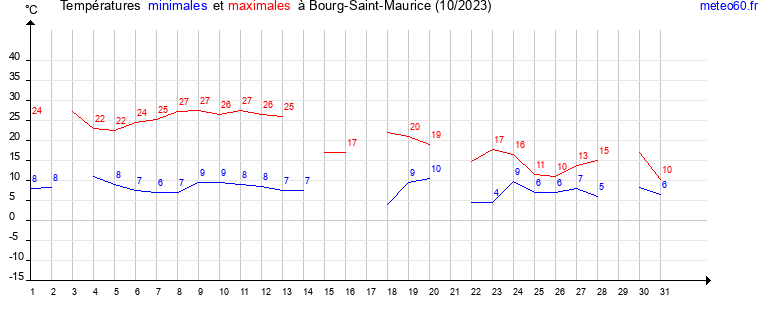 evolution des temperatures moyennes