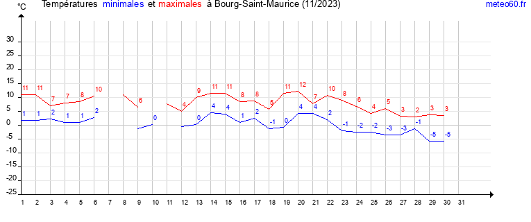 evolution des temperatures moyennes