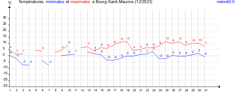 evolution des temperatures moyennes