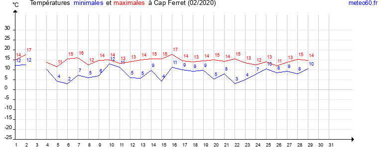 evolution des temperatures moyennes