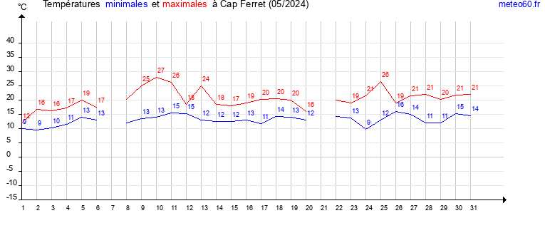 evolution des temperatures moyennes