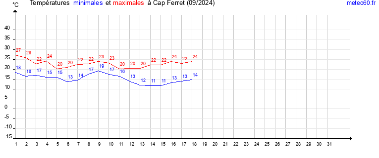 evolution des temperatures moyennes