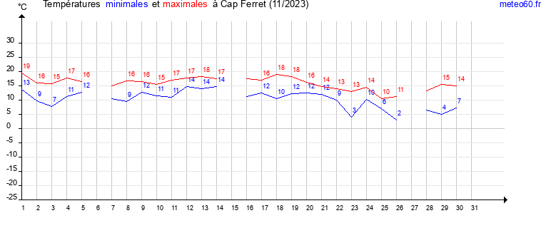 evolution des temperatures moyennes