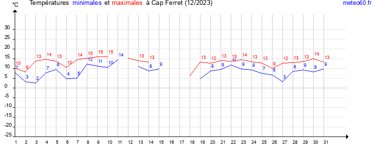 evolution des temperatures moyennes