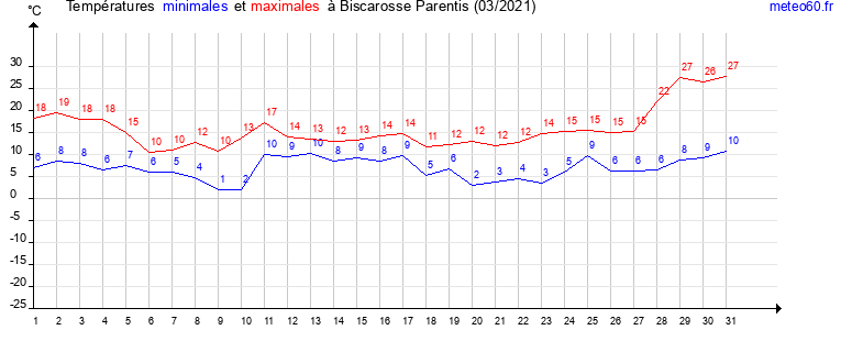 evolution des temperatures moyennes