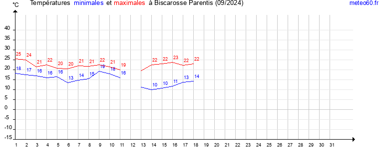 evolution des temperatures moyennes