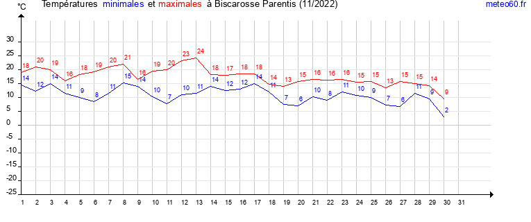 evolution des temperatures moyennes