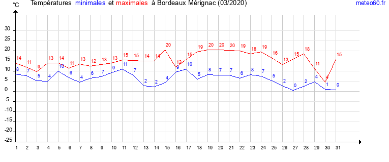 evolution des temperatures moyennes